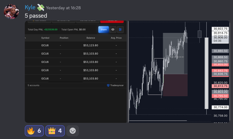 Five passed, +$15.5K on the day